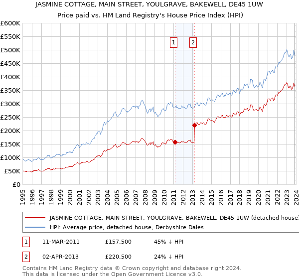 JASMINE COTTAGE, MAIN STREET, YOULGRAVE, BAKEWELL, DE45 1UW: Price paid vs HM Land Registry's House Price Index