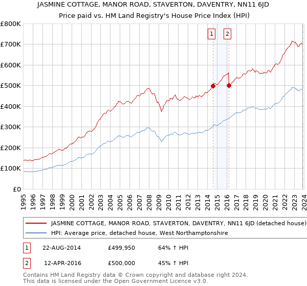 JASMINE COTTAGE, MANOR ROAD, STAVERTON, DAVENTRY, NN11 6JD: Price paid vs HM Land Registry's House Price Index