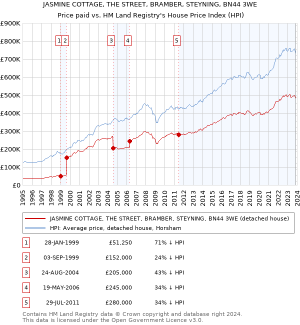 JASMINE COTTAGE, THE STREET, BRAMBER, STEYNING, BN44 3WE: Price paid vs HM Land Registry's House Price Index