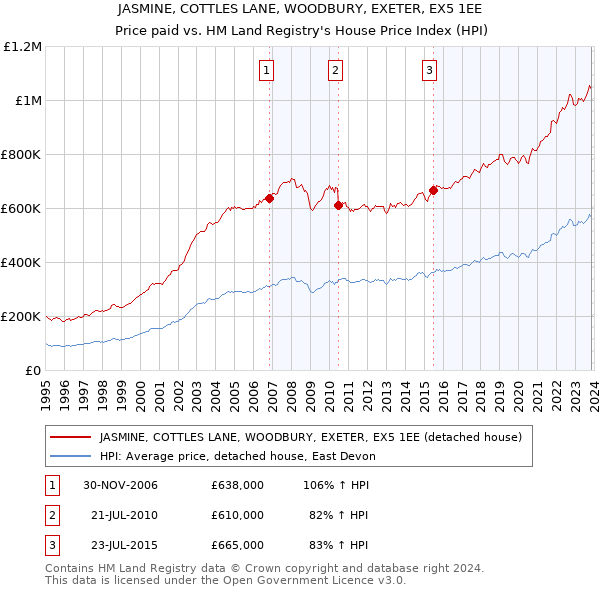JASMINE, COTTLES LANE, WOODBURY, EXETER, EX5 1EE: Price paid vs HM Land Registry's House Price Index