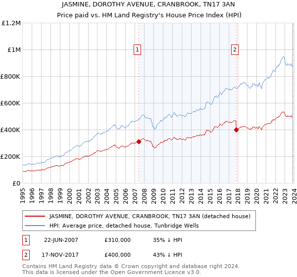 JASMINE, DOROTHY AVENUE, CRANBROOK, TN17 3AN: Price paid vs HM Land Registry's House Price Index