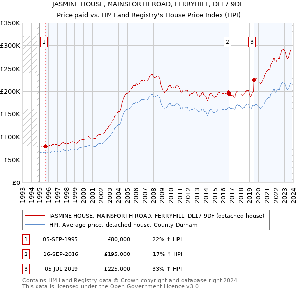JASMINE HOUSE, MAINSFORTH ROAD, FERRYHILL, DL17 9DF: Price paid vs HM Land Registry's House Price Index