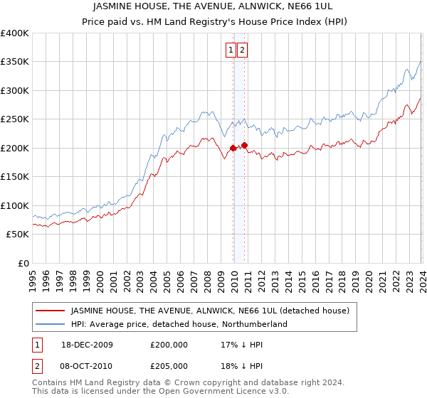 JASMINE HOUSE, THE AVENUE, ALNWICK, NE66 1UL: Price paid vs HM Land Registry's House Price Index
