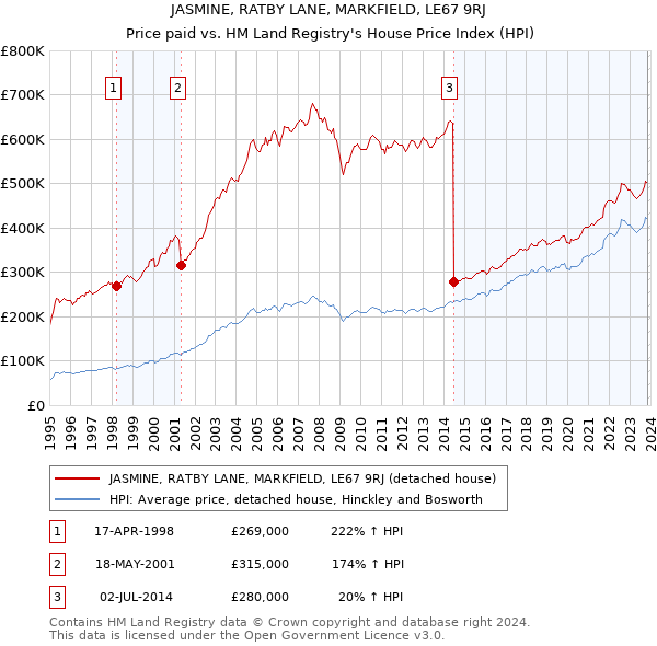 JASMINE, RATBY LANE, MARKFIELD, LE67 9RJ: Price paid vs HM Land Registry's House Price Index