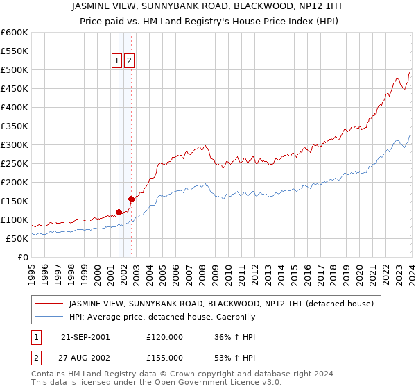 JASMINE VIEW, SUNNYBANK ROAD, BLACKWOOD, NP12 1HT: Price paid vs HM Land Registry's House Price Index