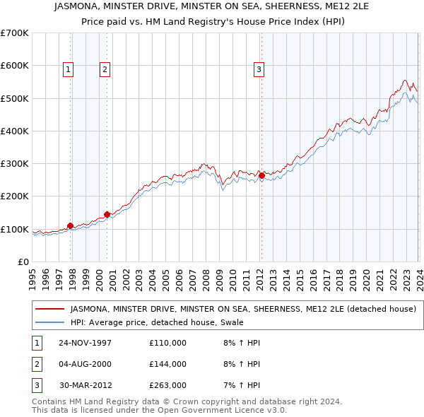 JASMONA, MINSTER DRIVE, MINSTER ON SEA, SHEERNESS, ME12 2LE: Price paid vs HM Land Registry's House Price Index