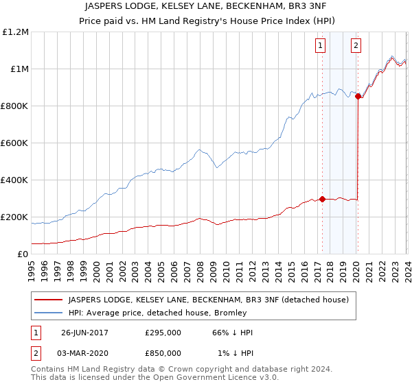 JASPERS LODGE, KELSEY LANE, BECKENHAM, BR3 3NF: Price paid vs HM Land Registry's House Price Index