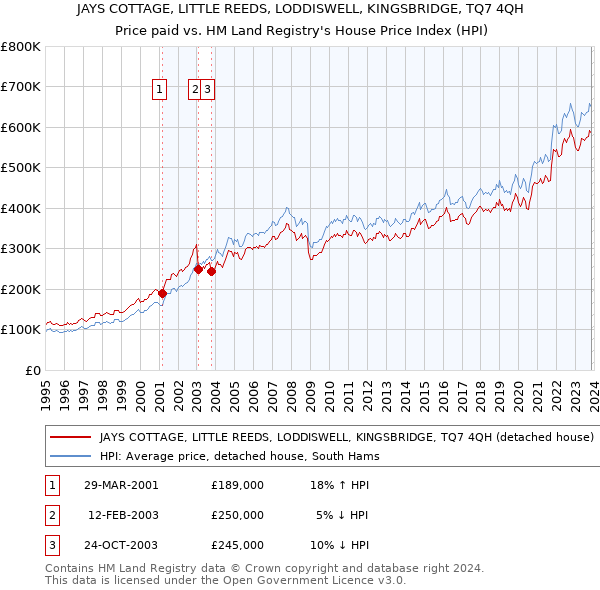 JAYS COTTAGE, LITTLE REEDS, LODDISWELL, KINGSBRIDGE, TQ7 4QH: Price paid vs HM Land Registry's House Price Index