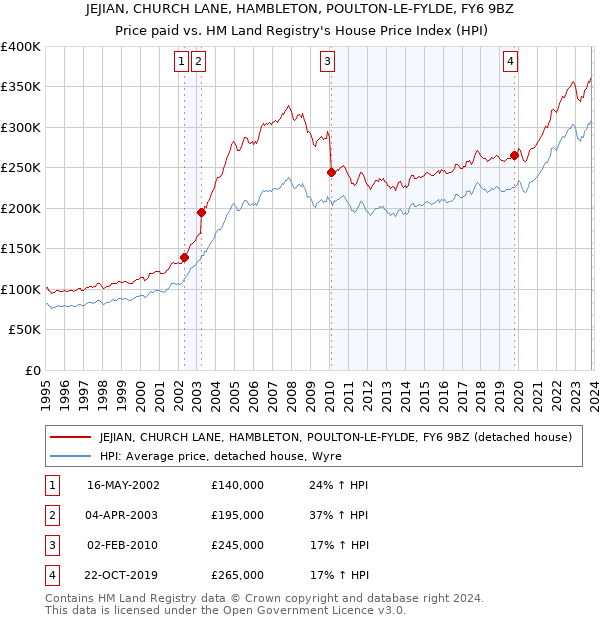 JEJIAN, CHURCH LANE, HAMBLETON, POULTON-LE-FYLDE, FY6 9BZ: Price paid vs HM Land Registry's House Price Index