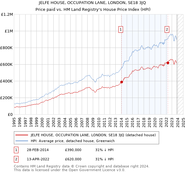 JELFE HOUSE, OCCUPATION LANE, LONDON, SE18 3JQ: Price paid vs HM Land Registry's House Price Index