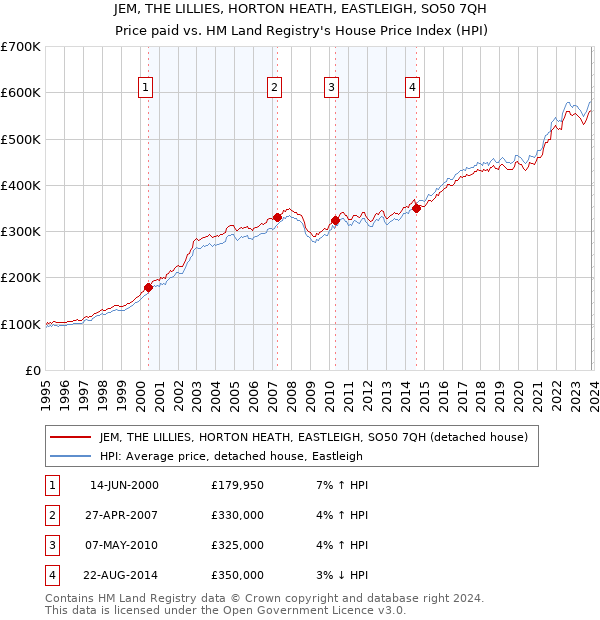 JEM, THE LILLIES, HORTON HEATH, EASTLEIGH, SO50 7QH: Price paid vs HM Land Registry's House Price Index