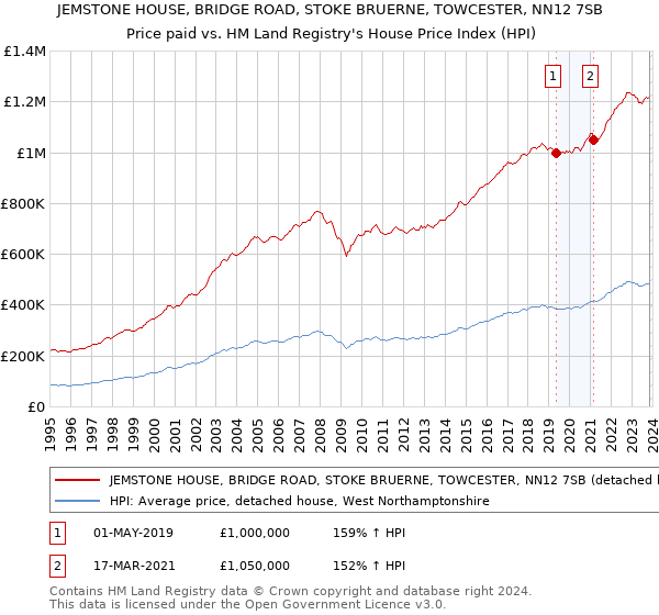 JEMSTONE HOUSE, BRIDGE ROAD, STOKE BRUERNE, TOWCESTER, NN12 7SB: Price paid vs HM Land Registry's House Price Index