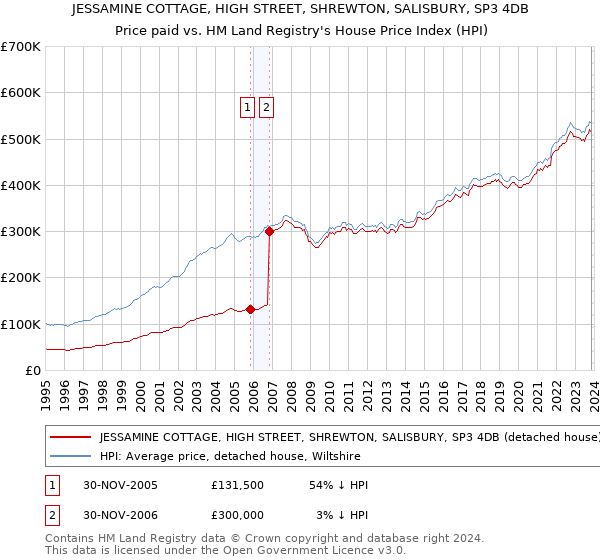 JESSAMINE COTTAGE, HIGH STREET, SHREWTON, SALISBURY, SP3 4DB: Price paid vs HM Land Registry's House Price Index