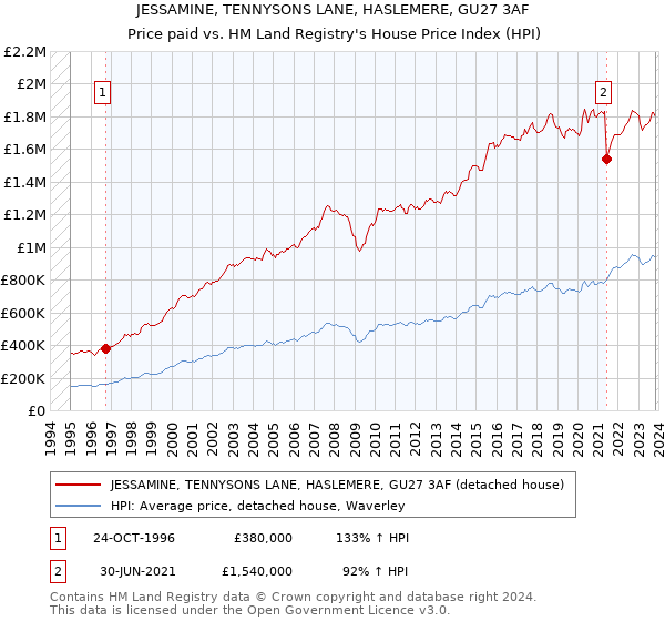 JESSAMINE, TENNYSONS LANE, HASLEMERE, GU27 3AF: Price paid vs HM Land Registry's House Price Index