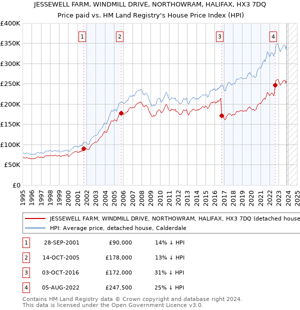 JESSEWELL FARM, WINDMILL DRIVE, NORTHOWRAM, HALIFAX, HX3 7DQ: Price paid vs HM Land Registry's House Price Index
