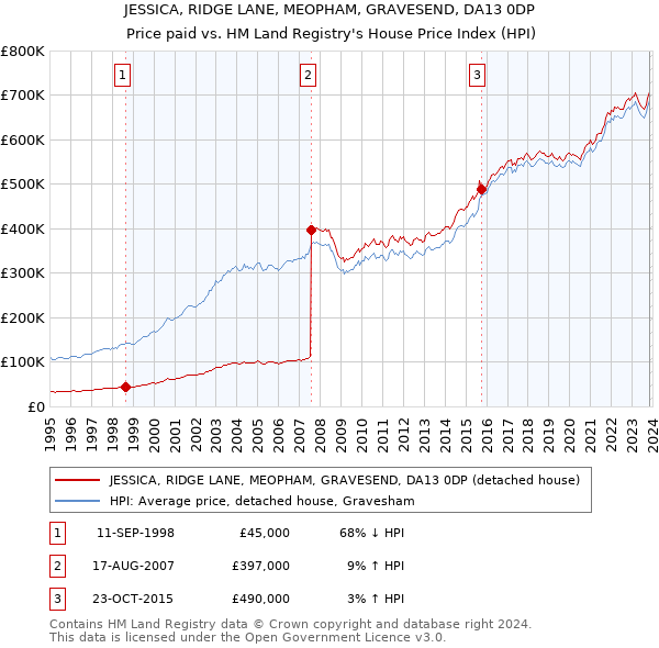 JESSICA, RIDGE LANE, MEOPHAM, GRAVESEND, DA13 0DP: Price paid vs HM Land Registry's House Price Index