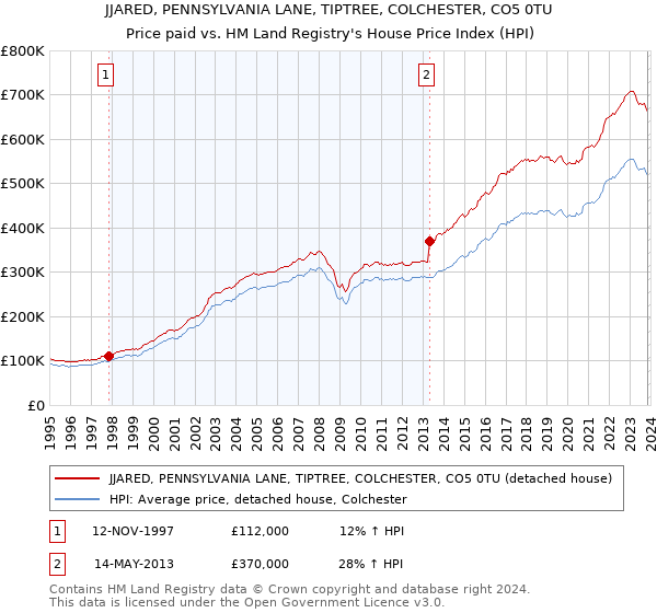 JJARED, PENNSYLVANIA LANE, TIPTREE, COLCHESTER, CO5 0TU: Price paid vs HM Land Registry's House Price Index