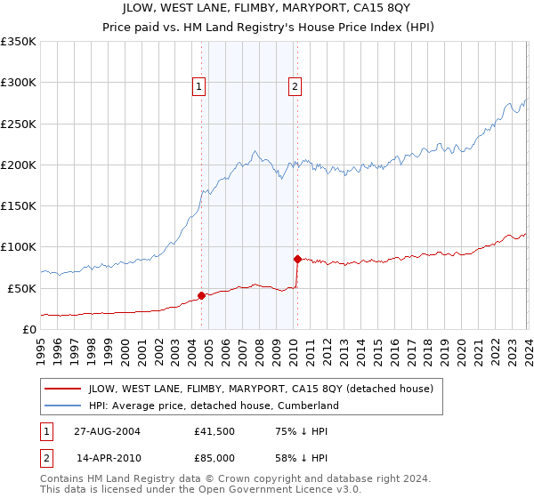 JLOW, WEST LANE, FLIMBY, MARYPORT, CA15 8QY: Price paid vs HM Land Registry's House Price Index