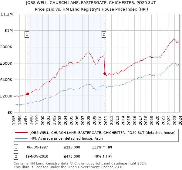JOBS WELL, CHURCH LANE, EASTERGATE, CHICHESTER, PO20 3UT: Price paid vs HM Land Registry's House Price Index