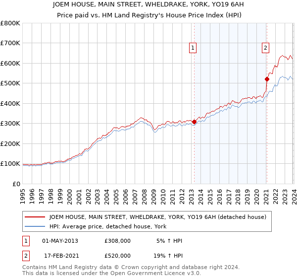 JOEM HOUSE, MAIN STREET, WHELDRAKE, YORK, YO19 6AH: Price paid vs HM Land Registry's House Price Index