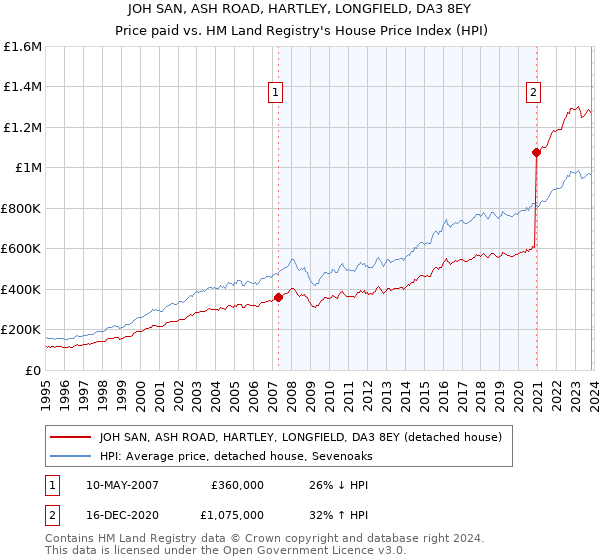 JOH SAN, ASH ROAD, HARTLEY, LONGFIELD, DA3 8EY: Price paid vs HM Land Registry's House Price Index
