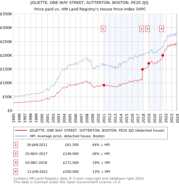 JOLIETTE, ONE WAY STREET, SUTTERTON, BOSTON, PE20 2JQ: Price paid vs HM Land Registry's House Price Index