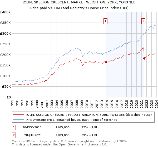 JOLIN, SKELTON CRESCENT, MARKET WEIGHTON, YORK, YO43 3EB: Price paid vs HM Land Registry's House Price Index