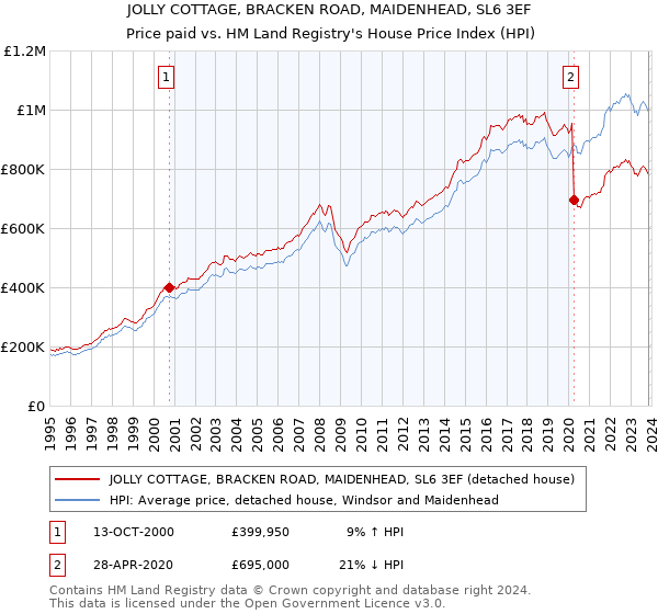 JOLLY COTTAGE, BRACKEN ROAD, MAIDENHEAD, SL6 3EF: Price paid vs HM Land Registry's House Price Index
