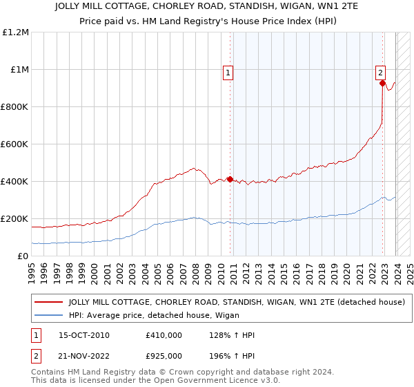 JOLLY MILL COTTAGE, CHORLEY ROAD, STANDISH, WIGAN, WN1 2TE: Price paid vs HM Land Registry's House Price Index