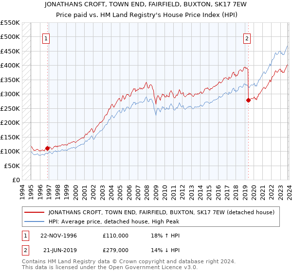 JONATHANS CROFT, TOWN END, FAIRFIELD, BUXTON, SK17 7EW: Price paid vs HM Land Registry's House Price Index