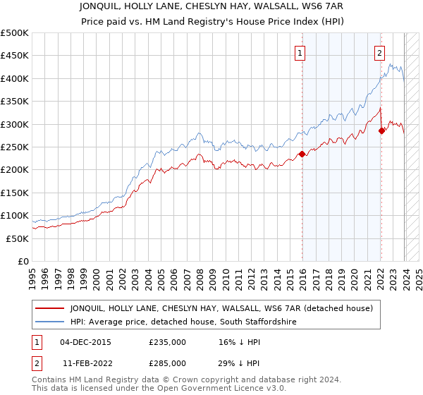 JONQUIL, HOLLY LANE, CHESLYN HAY, WALSALL, WS6 7AR: Price paid vs HM Land Registry's House Price Index