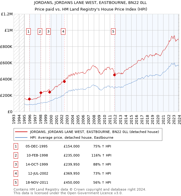JORDANS, JORDANS LANE WEST, EASTBOURNE, BN22 0LL: Price paid vs HM Land Registry's House Price Index