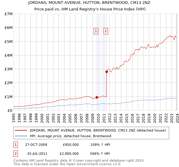 JORDANS, MOUNT AVENUE, HUTTON, BRENTWOOD, CM13 2NZ: Price paid vs HM Land Registry's House Price Index