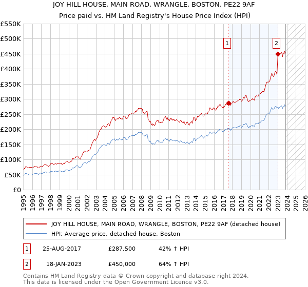 JOY HILL HOUSE, MAIN ROAD, WRANGLE, BOSTON, PE22 9AF: Price paid vs HM Land Registry's House Price Index