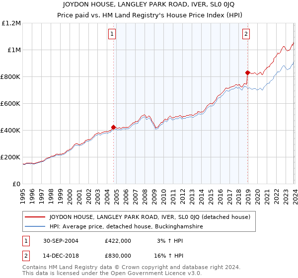 JOYDON HOUSE, LANGLEY PARK ROAD, IVER, SL0 0JQ: Price paid vs HM Land Registry's House Price Index