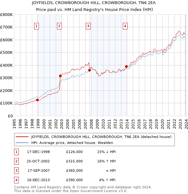 JOYFIELDS, CROWBOROUGH HILL, CROWBOROUGH, TN6 2EA: Price paid vs HM Land Registry's House Price Index
