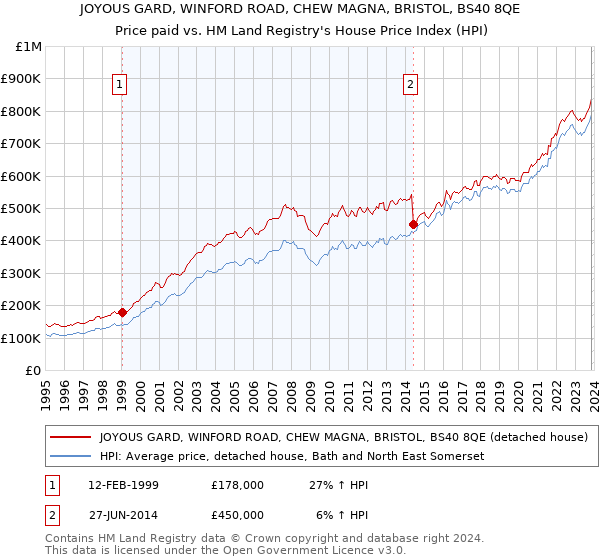 JOYOUS GARD, WINFORD ROAD, CHEW MAGNA, BRISTOL, BS40 8QE: Price paid vs HM Land Registry's House Price Index