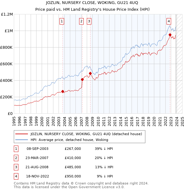 JOZLIN, NURSERY CLOSE, WOKING, GU21 4UQ: Price paid vs HM Land Registry's House Price Index