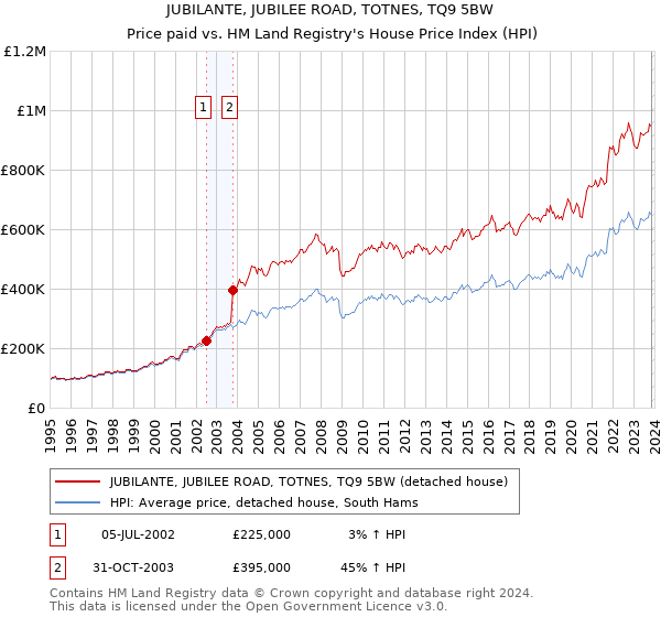 JUBILANTE, JUBILEE ROAD, TOTNES, TQ9 5BW: Price paid vs HM Land Registry's House Price Index