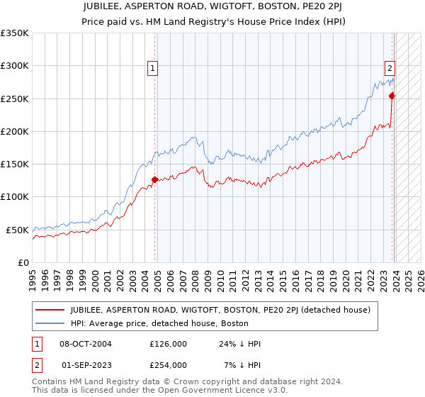 JUBILEE, ASPERTON ROAD, WIGTOFT, BOSTON, PE20 2PJ: Price paid vs HM Land Registry's House Price Index