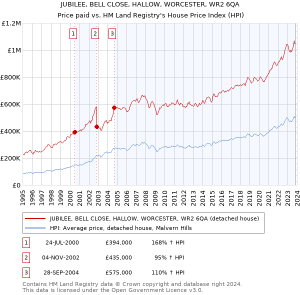 JUBILEE, BELL CLOSE, HALLOW, WORCESTER, WR2 6QA: Price paid vs HM Land Registry's House Price Index