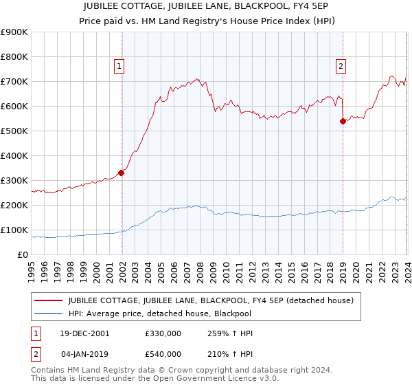 JUBILEE COTTAGE, JUBILEE LANE, BLACKPOOL, FY4 5EP: Price paid vs HM Land Registry's House Price Index