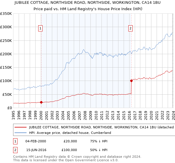JUBILEE COTTAGE, NORTHSIDE ROAD, NORTHSIDE, WORKINGTON, CA14 1BU: Price paid vs HM Land Registry's House Price Index