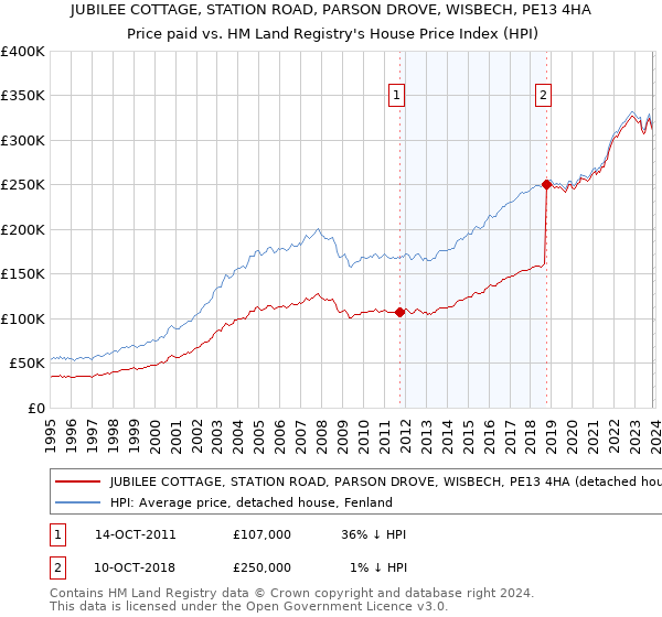 JUBILEE COTTAGE, STATION ROAD, PARSON DROVE, WISBECH, PE13 4HA: Price paid vs HM Land Registry's House Price Index