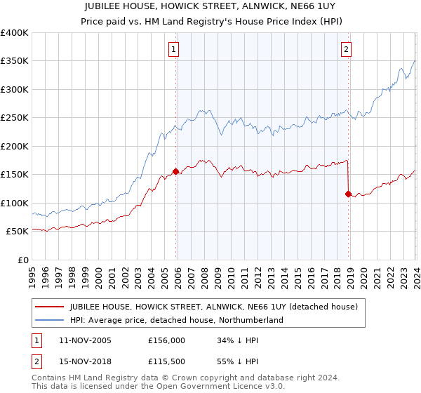 JUBILEE HOUSE, HOWICK STREET, ALNWICK, NE66 1UY: Price paid vs HM Land Registry's House Price Index
