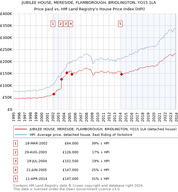 JUBILEE HOUSE, MERESIDE, FLAMBOROUGH, BRIDLINGTON, YO15 1LA: Price paid vs HM Land Registry's House Price Index