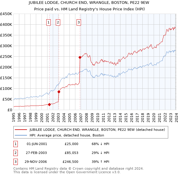 JUBILEE LODGE, CHURCH END, WRANGLE, BOSTON, PE22 9EW: Price paid vs HM Land Registry's House Price Index