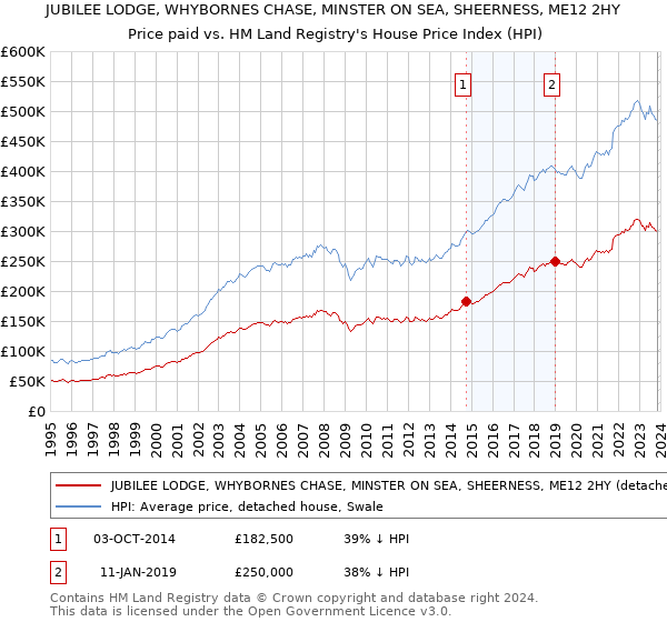 JUBILEE LODGE, WHYBORNES CHASE, MINSTER ON SEA, SHEERNESS, ME12 2HY: Price paid vs HM Land Registry's House Price Index
