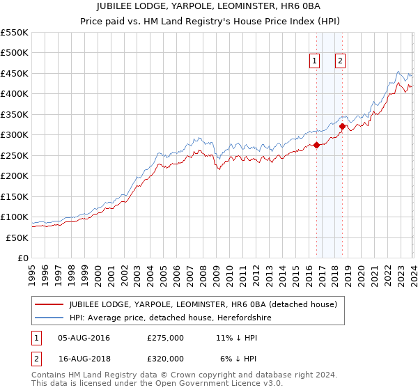 JUBILEE LODGE, YARPOLE, LEOMINSTER, HR6 0BA: Price paid vs HM Land Registry's House Price Index