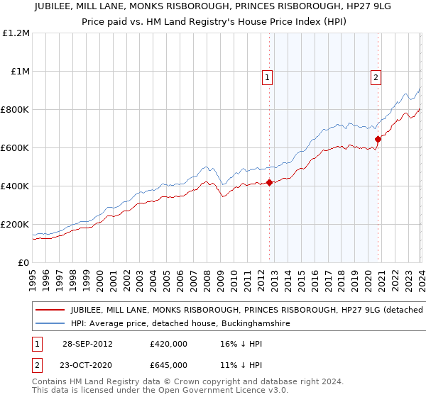 JUBILEE, MILL LANE, MONKS RISBOROUGH, PRINCES RISBOROUGH, HP27 9LG: Price paid vs HM Land Registry's House Price Index